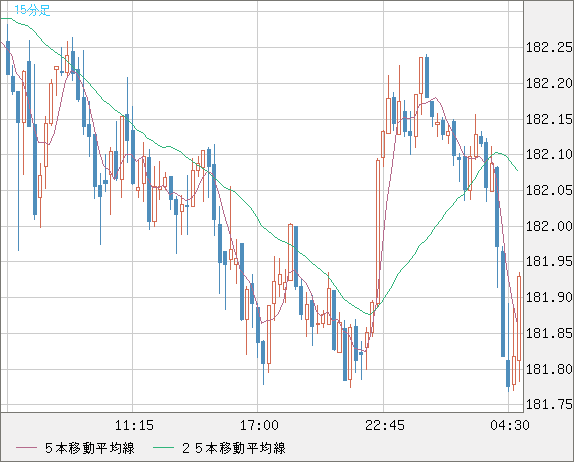 スイスフラン/円チャート（CHF/JPY）15分足