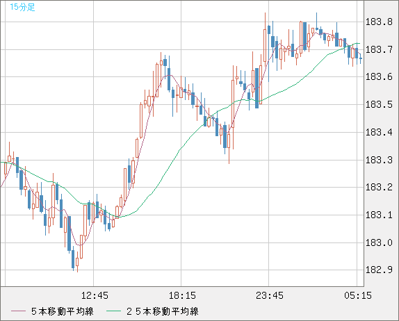 スイスフラン/円チャート（CHF/JPY）15分足
