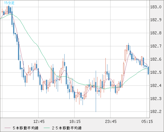 スイスフラン/円チャート（CHF/JPY）15分足