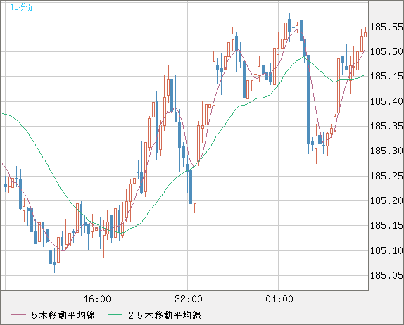 スイスフラン/円チャート（CHF/JPY）15分足