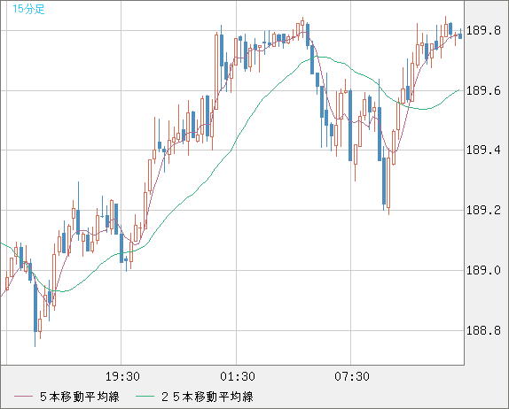 スイスフラン/円チャート(CHF/JPY)15分足