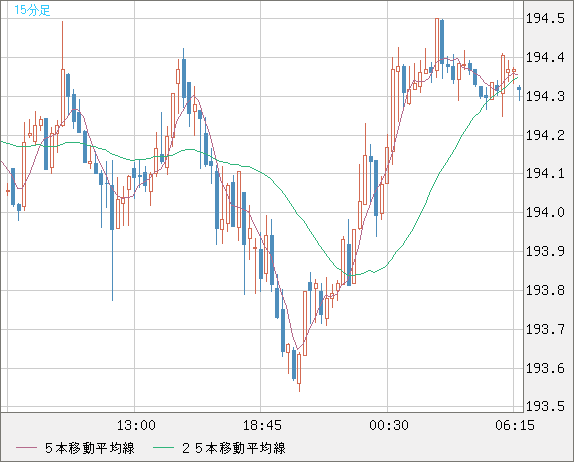 スイスフラン/円チャート（CHF/JPY）15分足