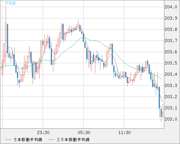 スイスフラン/円チャート（CHF/JPY）15分足