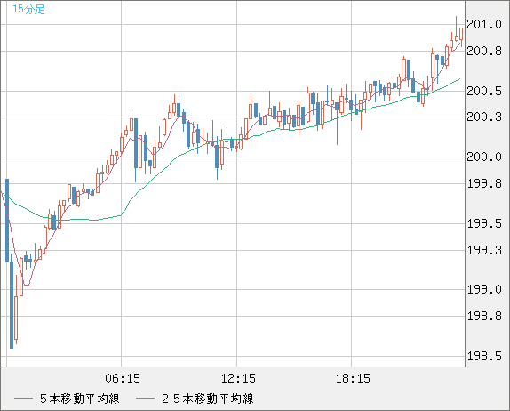 スイスフラン/円チャート（CHF/JPY）15分足