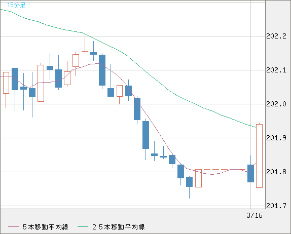 スイスフラン/円チャート（CHF/JPY）15分足