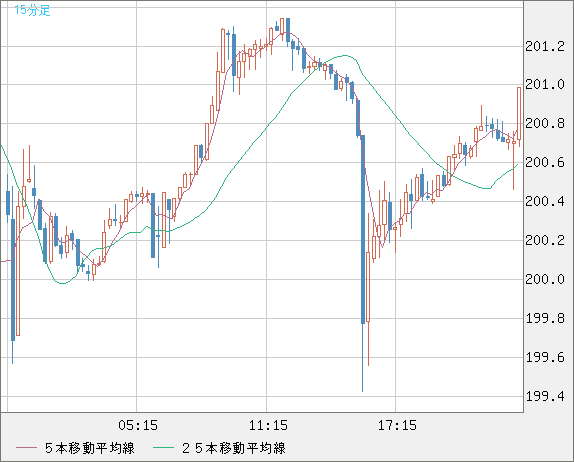 スイスフラン/円チャート（CHF/JPY）15分足
