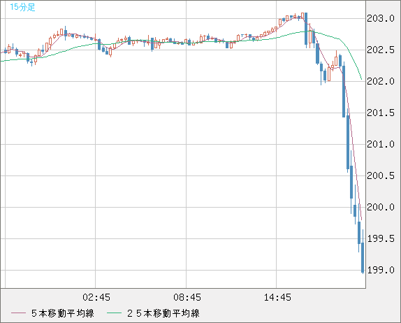 スイスフラン/円チャート（CHF/JPY）15分足