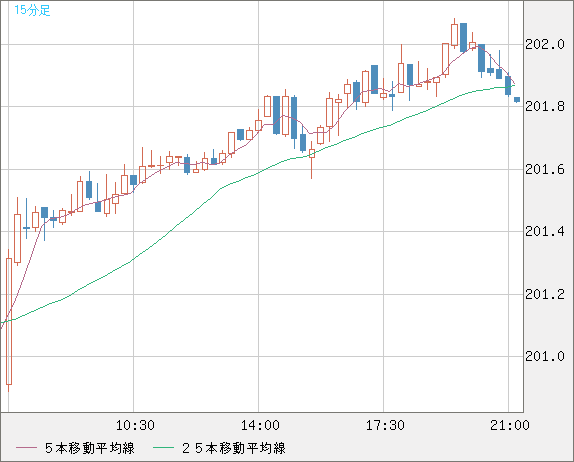 スイスフラン/円チャート（CHF/JPY）15分足