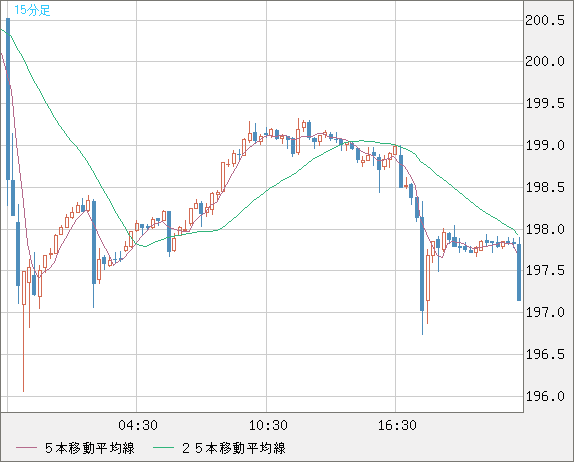 スイスフラン/円チャート（CHF/JPY）15分足