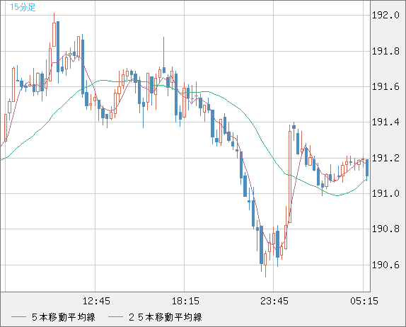 スイスフラン/円チャート（CHF/JPY）15分足