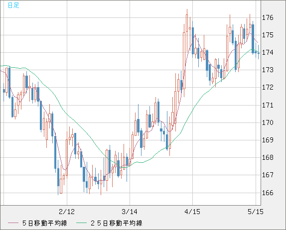 スイスフラン/円チャート（CHF/JPY）日足