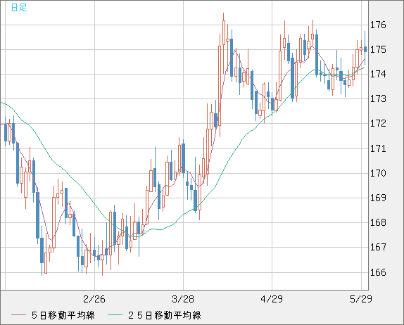 スイスフラン/円チャート（CHF/JPY）日足