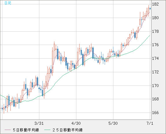 スイスフラン/円チャート（CHF/JPY）日足