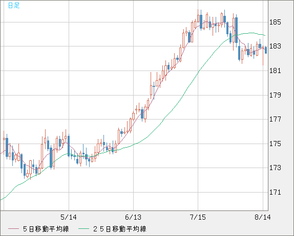 スイスフラン/円チャート（CHF/JPY）日足