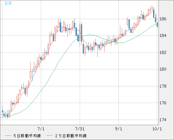 スイスフラン/円チャート（CHF/JPY）日足
