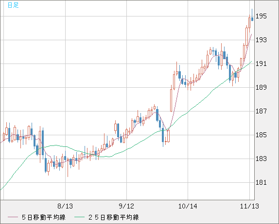 スイスフラン/円チャート（CHF/JPY）日足