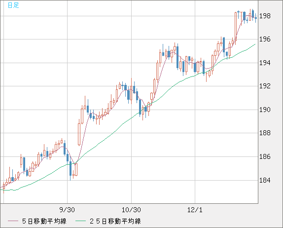 スイスフラン/円チャート（CHF/JPY）日足