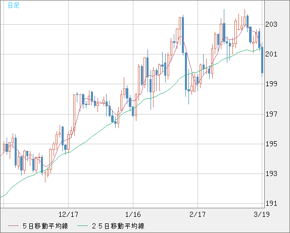 スイスフラン/円チャート（CHF/JPY）日足
