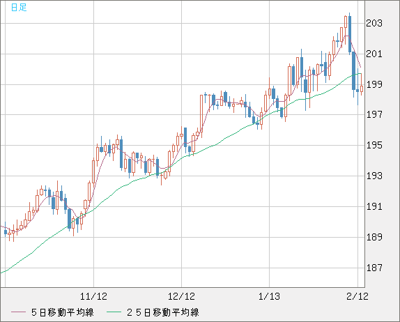 スイスフラン/円チャート（CHF/JPY）日足