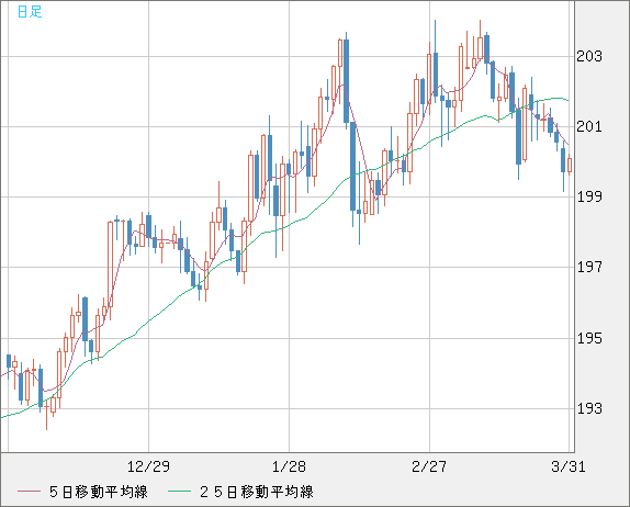 スイスフラン/円チャート（CHF/JPY）日足