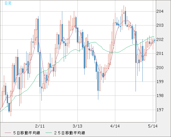 スイスフラン/円チャート（CHF/JPY）日足