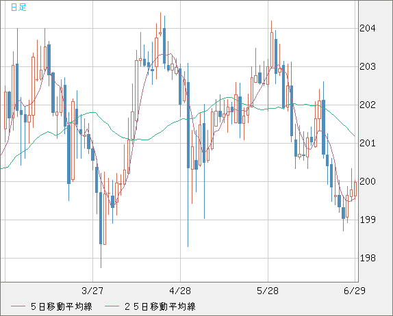 スイスフラン/円チャート（CHF/JPY）日足