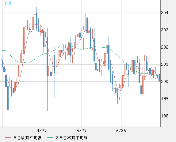 スイスフラン/円チャート（CHF/JPY）日足