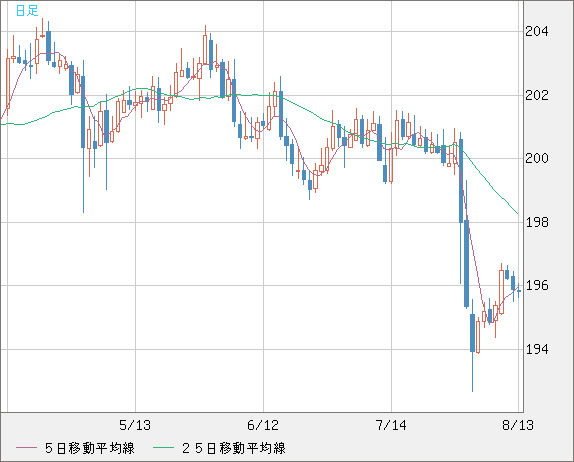 スイスフラン/円チャート（CHF/JPY）日足