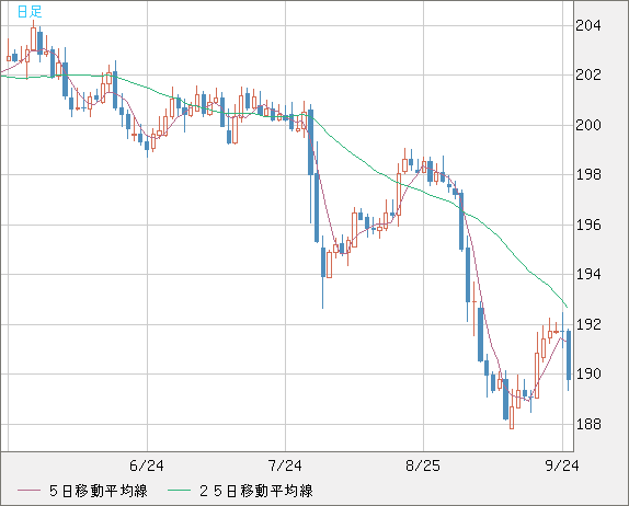 スイスフラン/円チャート（CHF/JPY）日足