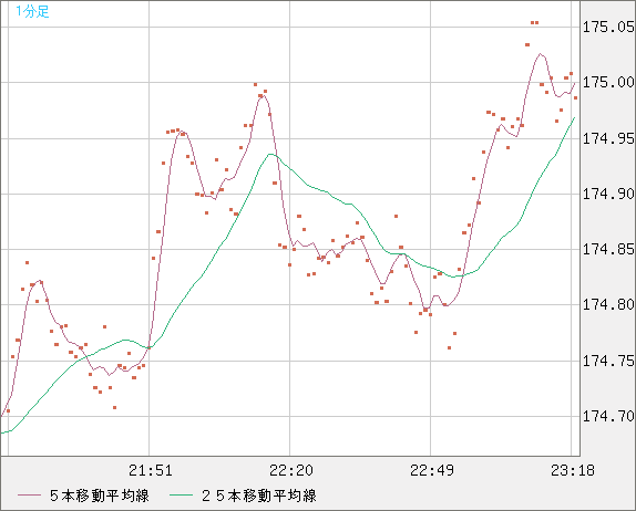 スイスフラン/円チャート（CHF/JPY）1分足