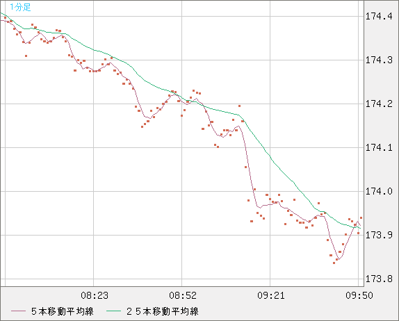 スイスフラン/円チャート（CHF/JPY）1分足
