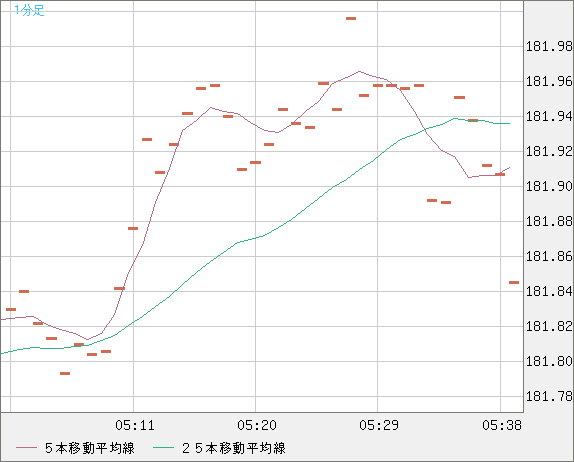 スイスフラン/円チャート（CHF/JPY）1分足