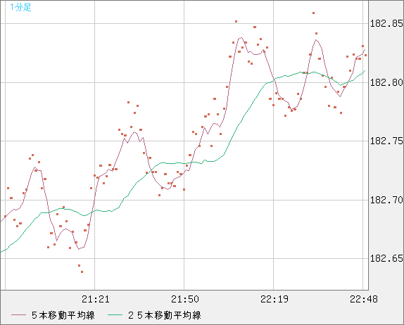 スイスフラン/円チャート（CHF/JPY）1分足