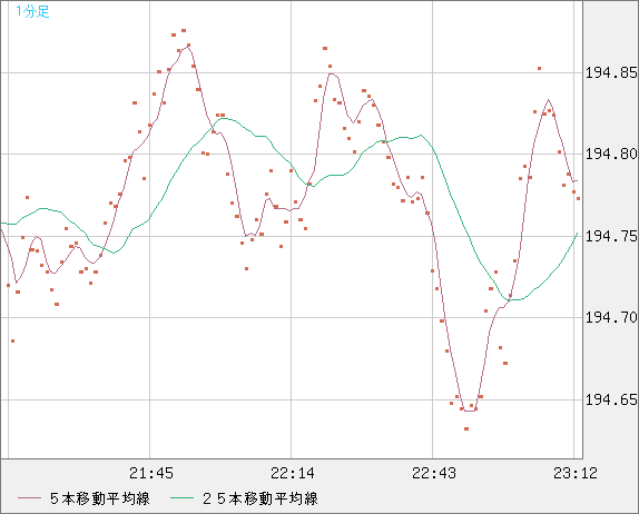 スイスフラン/円チャート（CHF/JPY）1分足