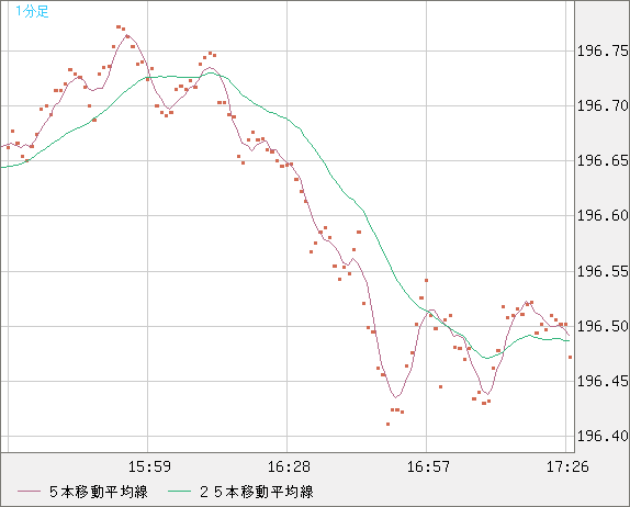 スイスフラン/円チャート（CHF/JPY）1分足