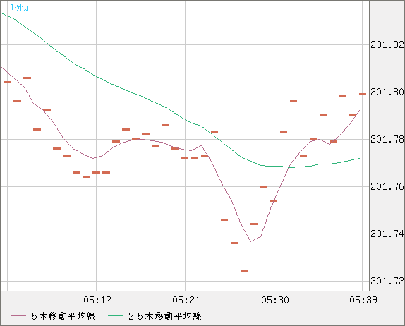スイスフラン/円チャート（CHF/JPY）1分足