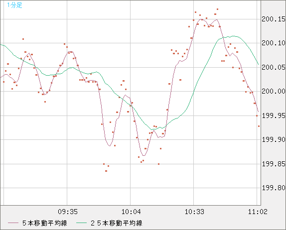 スイスフラン/円チャート（CHF/JPY）1分足