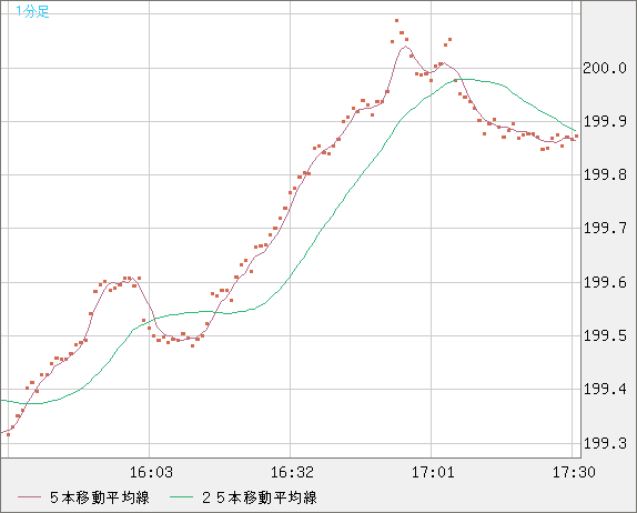 スイスフラン/円チャート（CHF/JPY）1分足