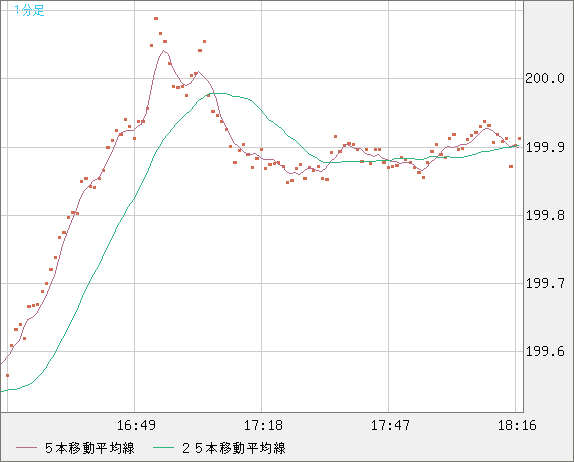 スイスフラン/円チャート（CHF/JPY）1分足