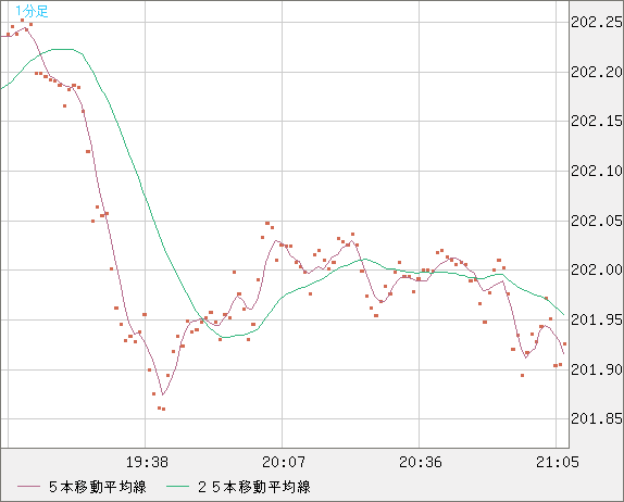 スイスフラン/円チャート（CHF/JPY）1分足