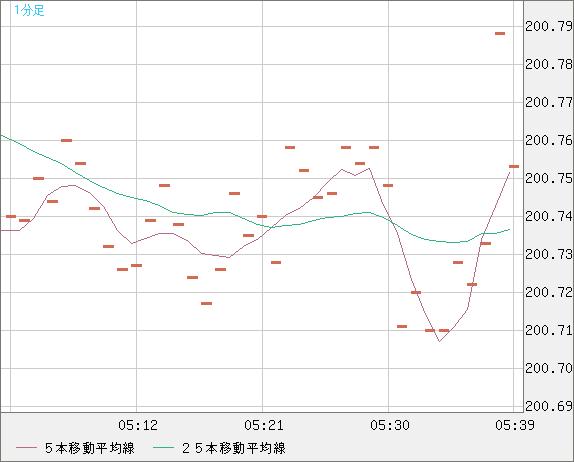 スイスフラン/円チャート（CHF/JPY）1分足
