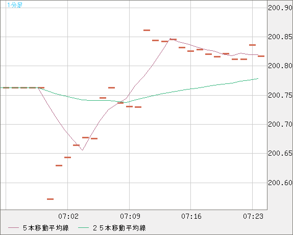 スイスフラン/円チャート（CHF/JPY）1分足