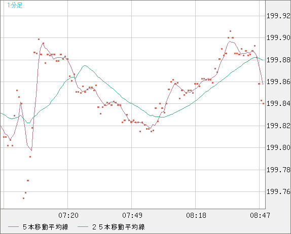 スイスフラン/円チャート（CHF/JPY）1分足