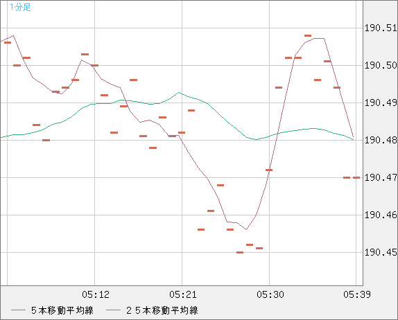 スイスフラン/円チャート（CHF/JPY）1分足
