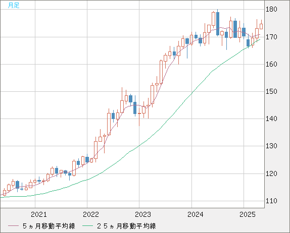 スイスフラン/円チャート（CHF/JPY）月足