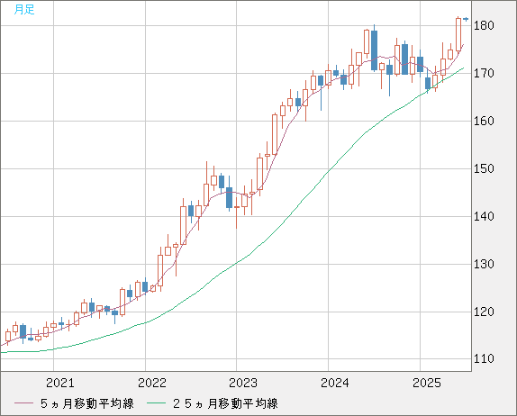 スイスフラン/円チャート（CHF/JPY）月足