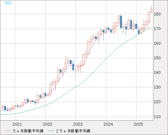 スイスフラン/円チャート（CHF/JPY）月足