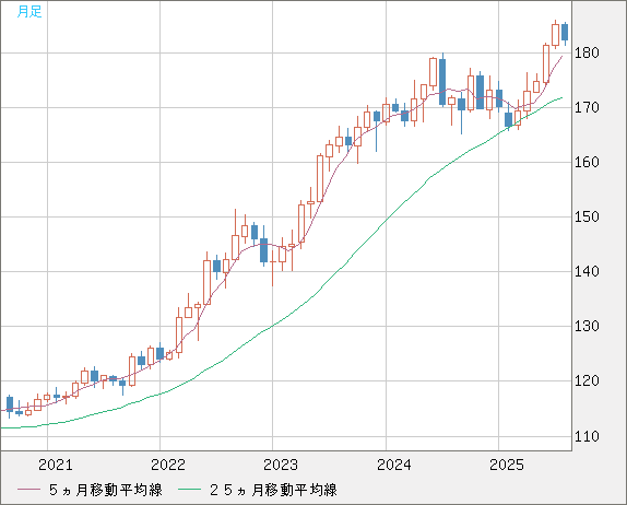 スイスフラン/円チャート（CHF/JPY）月足