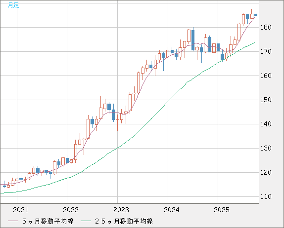 スイスフラン/円チャート（CHF/JPY）月足
