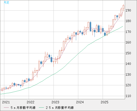 スイスフラン/円チャート（CHF/JPY）月足